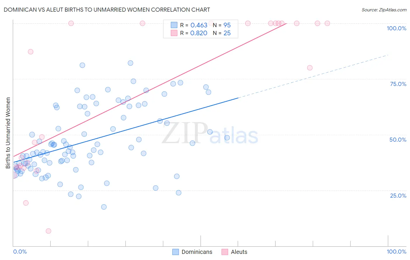 Dominican vs Aleut Births to Unmarried Women