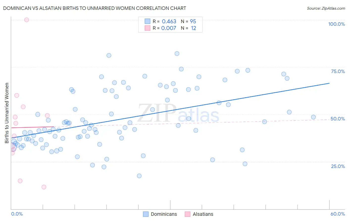 Dominican vs Alsatian Births to Unmarried Women