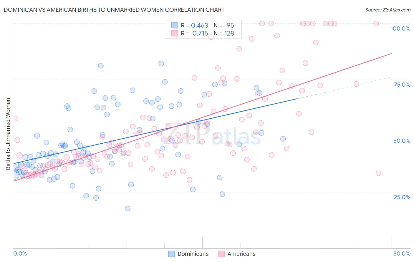 Dominican vs American Births to Unmarried Women