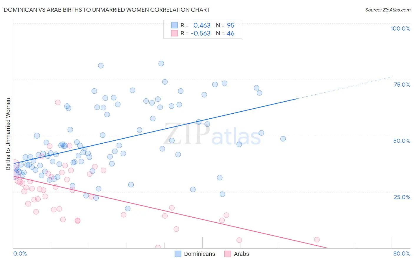 Dominican vs Arab Births to Unmarried Women