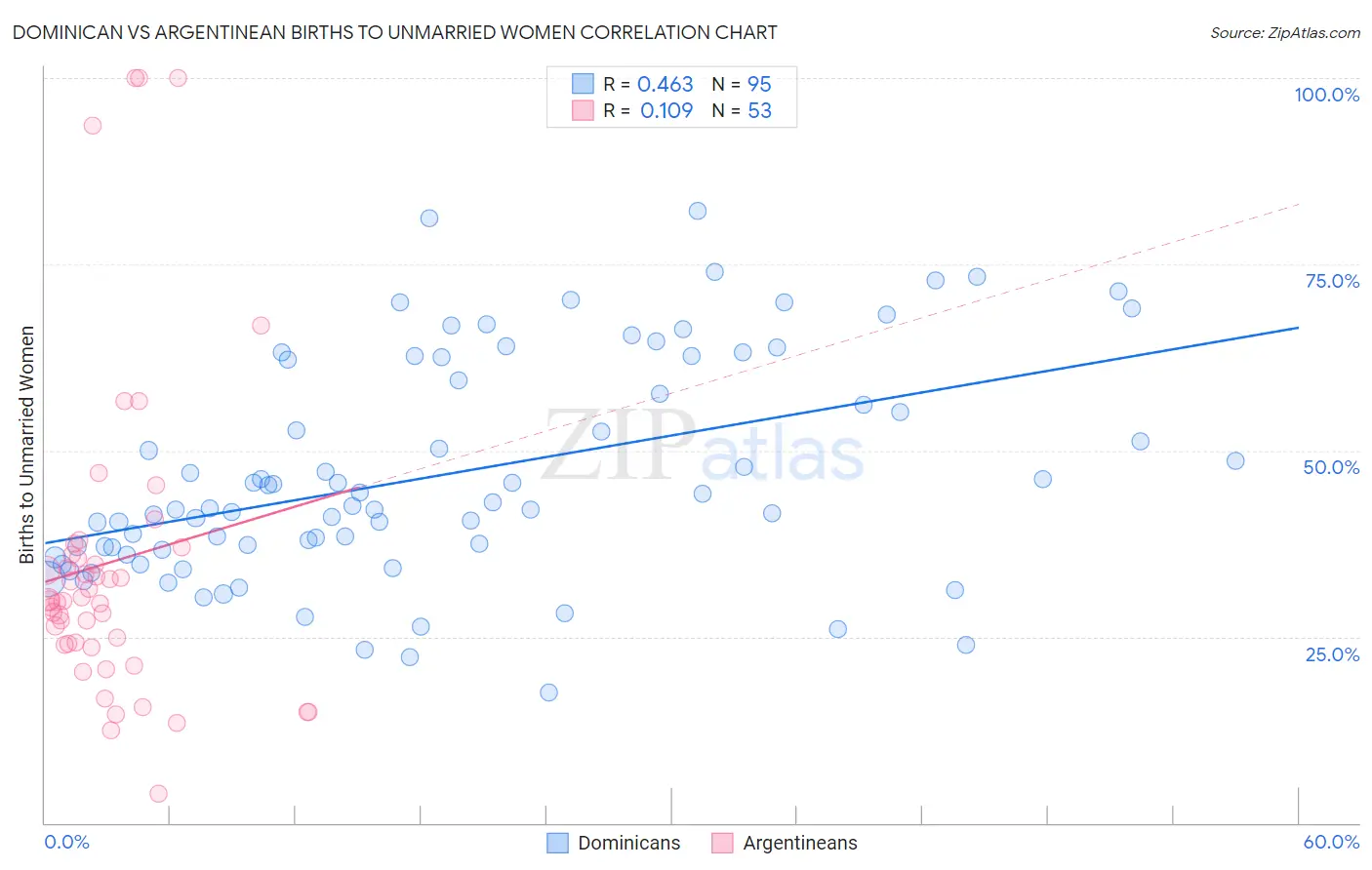 Dominican vs Argentinean Births to Unmarried Women