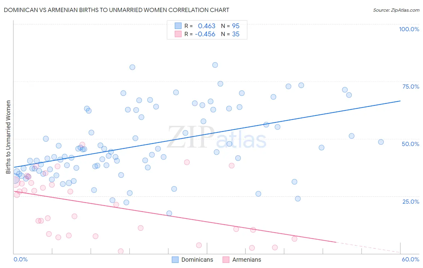 Dominican vs Armenian Births to Unmarried Women