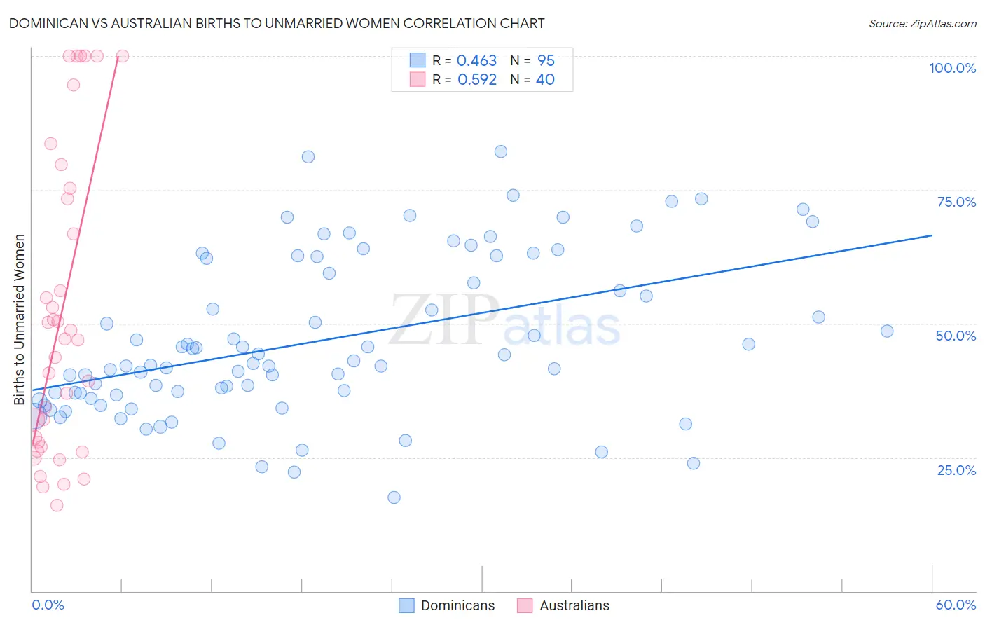 Dominican vs Australian Births to Unmarried Women