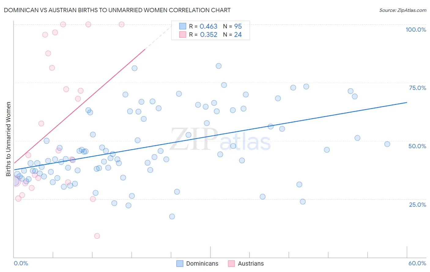 Dominican vs Austrian Births to Unmarried Women