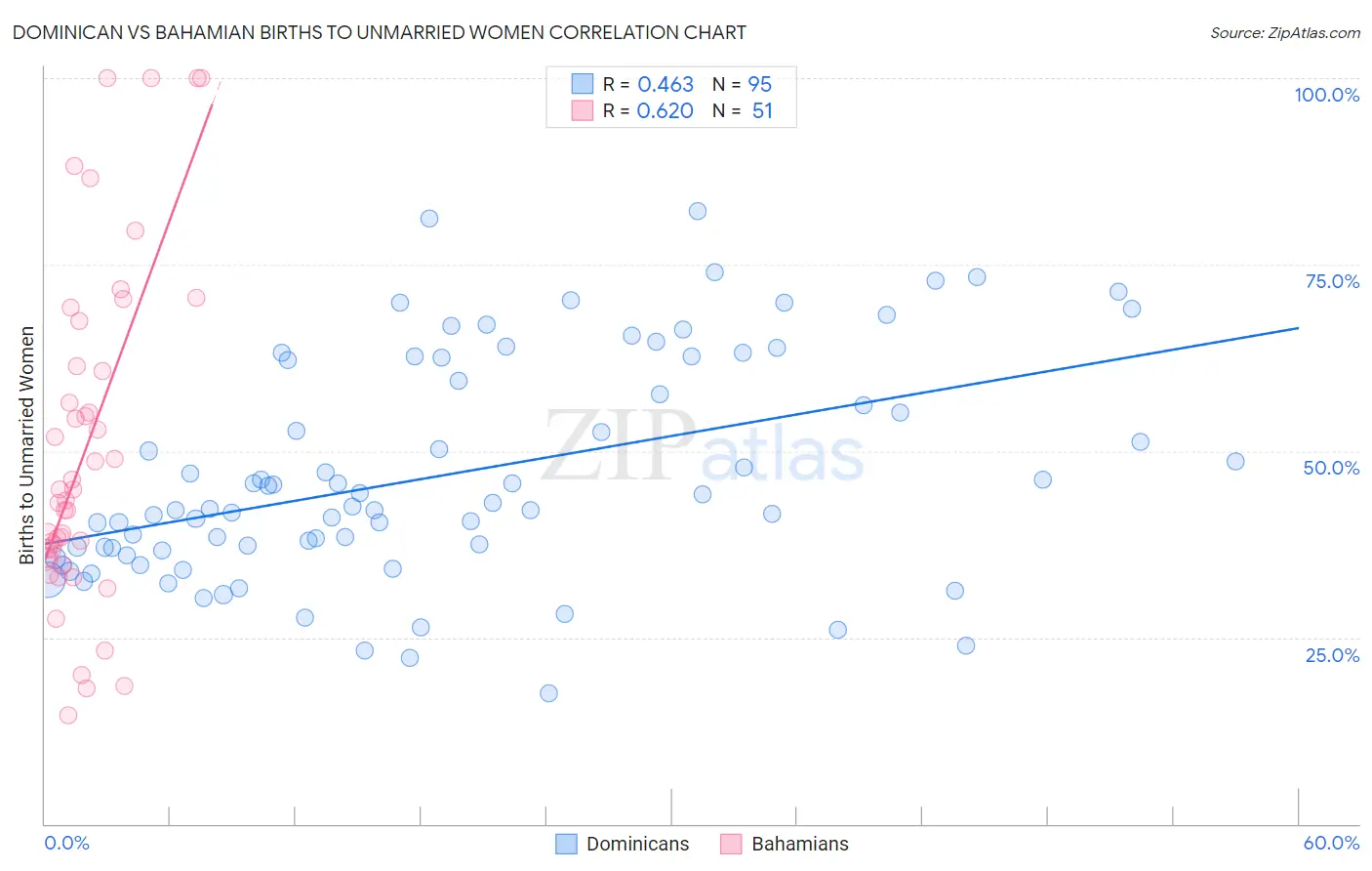 Dominican vs Bahamian Births to Unmarried Women