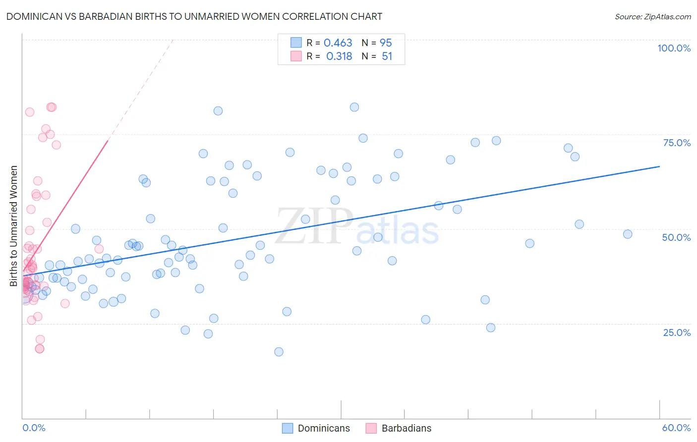 Dominican vs Barbadian Births to Unmarried Women