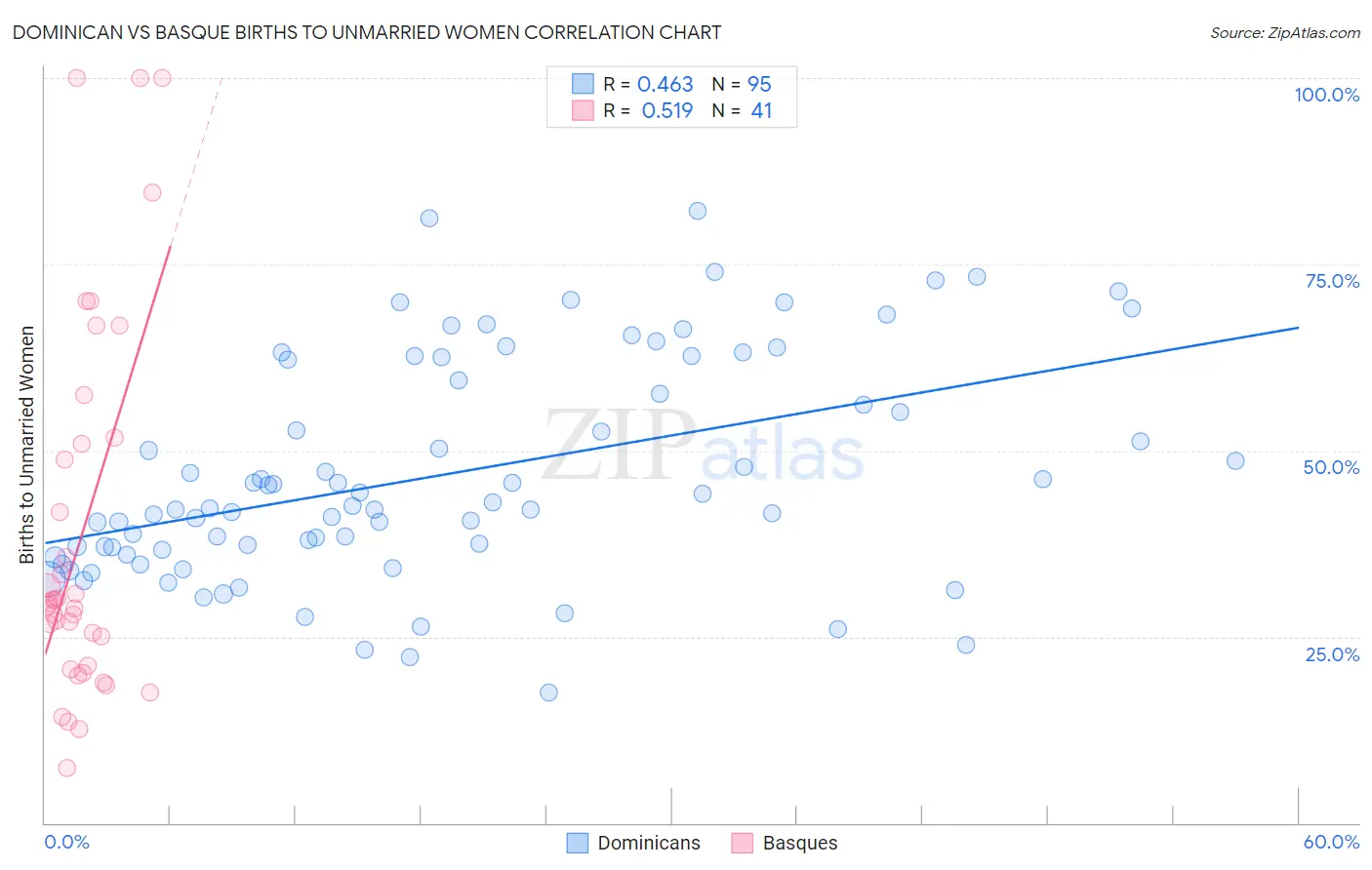 Dominican vs Basque Births to Unmarried Women