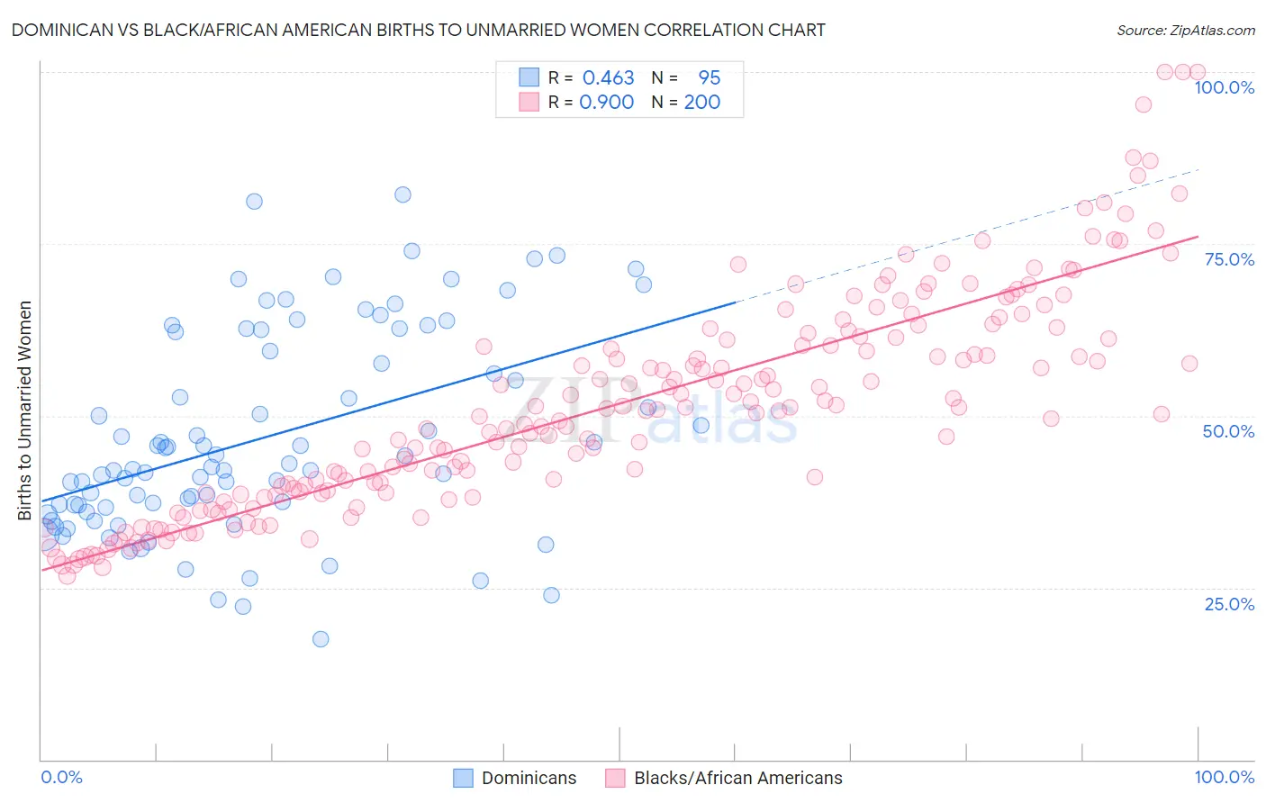 Dominican vs Black/African American Births to Unmarried Women