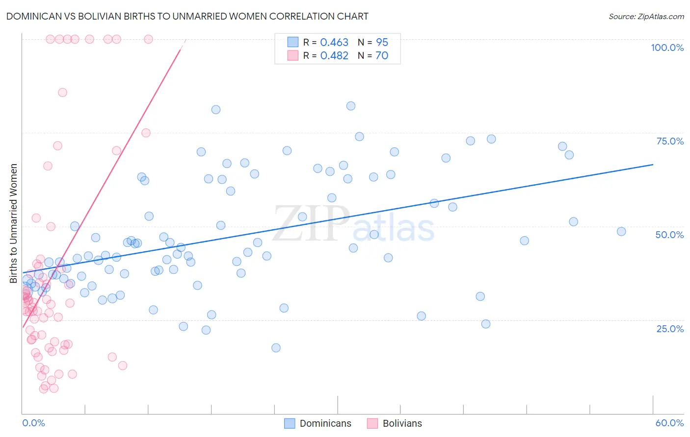 Dominican vs Bolivian Births to Unmarried Women
