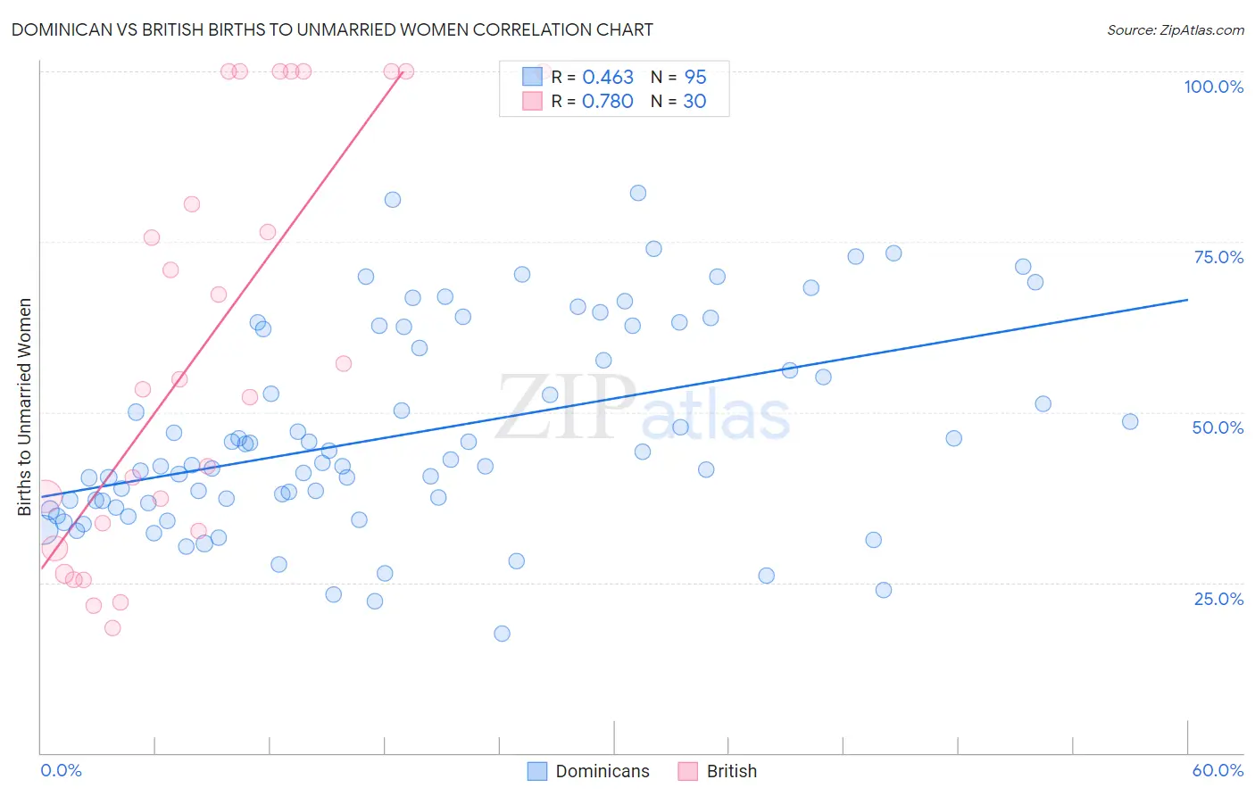 Dominican vs British Births to Unmarried Women