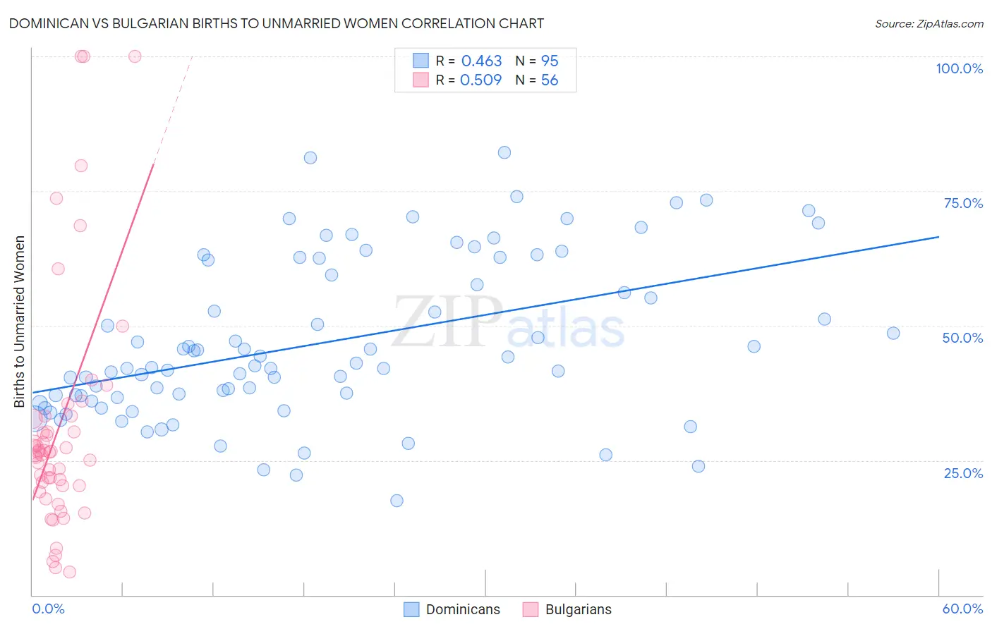Dominican vs Bulgarian Births to Unmarried Women
