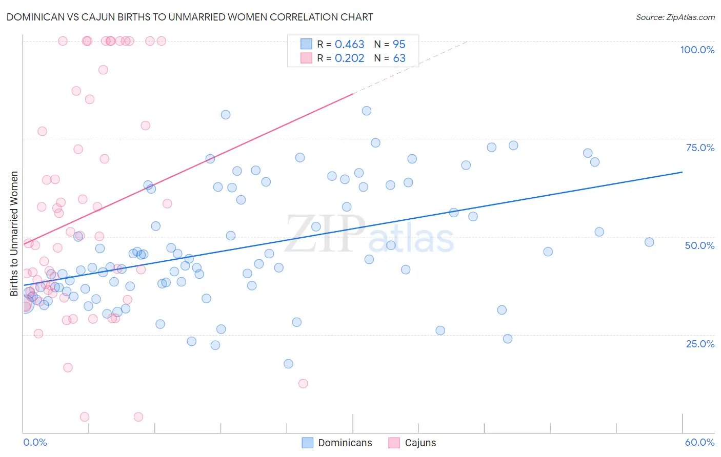 Dominican vs Cajun Births to Unmarried Women