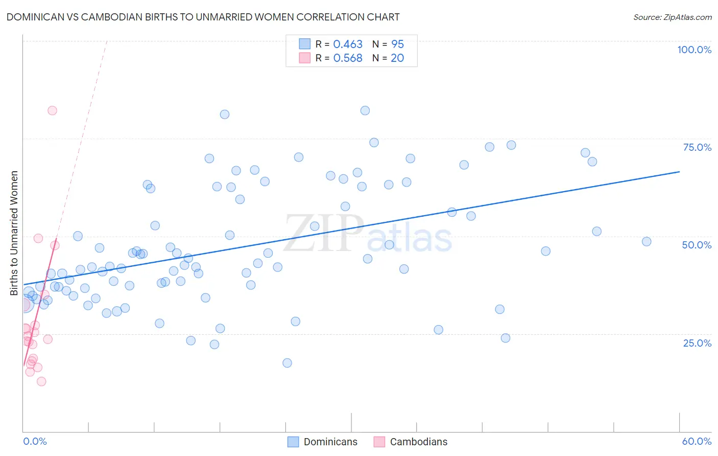Dominican vs Cambodian Births to Unmarried Women