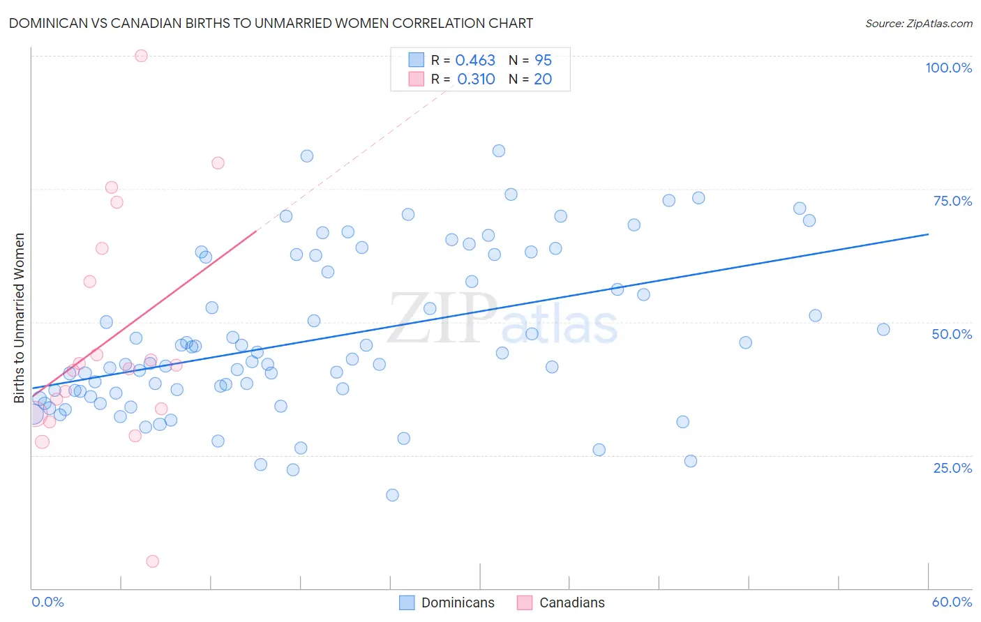 Dominican vs Canadian Births to Unmarried Women