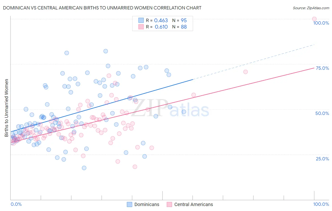 Dominican vs Central American Births to Unmarried Women