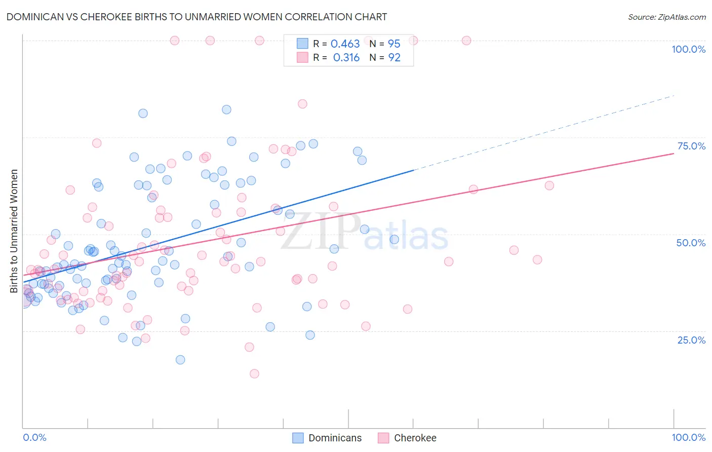 Dominican vs Cherokee Births to Unmarried Women