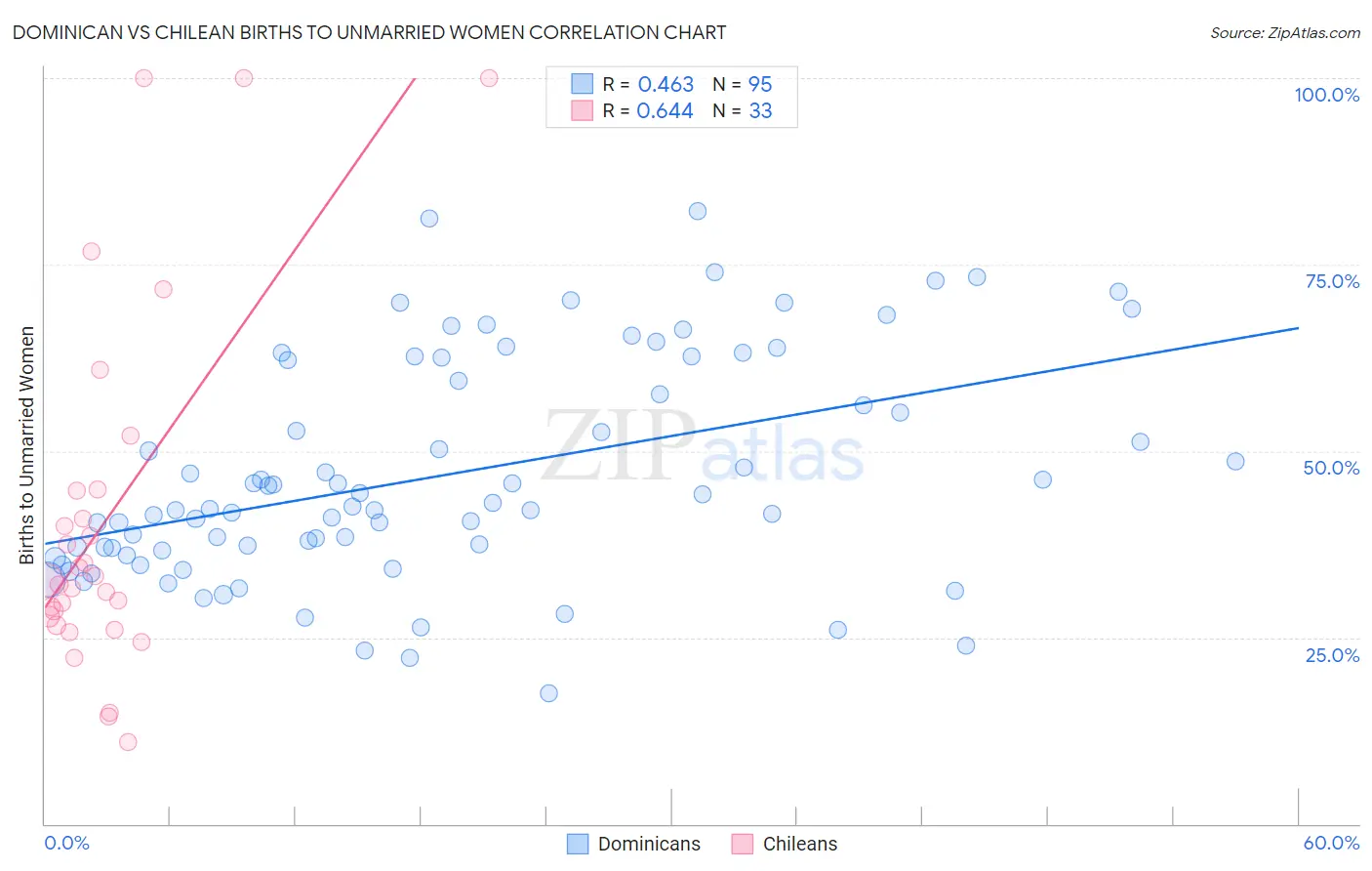 Dominican vs Chilean Births to Unmarried Women