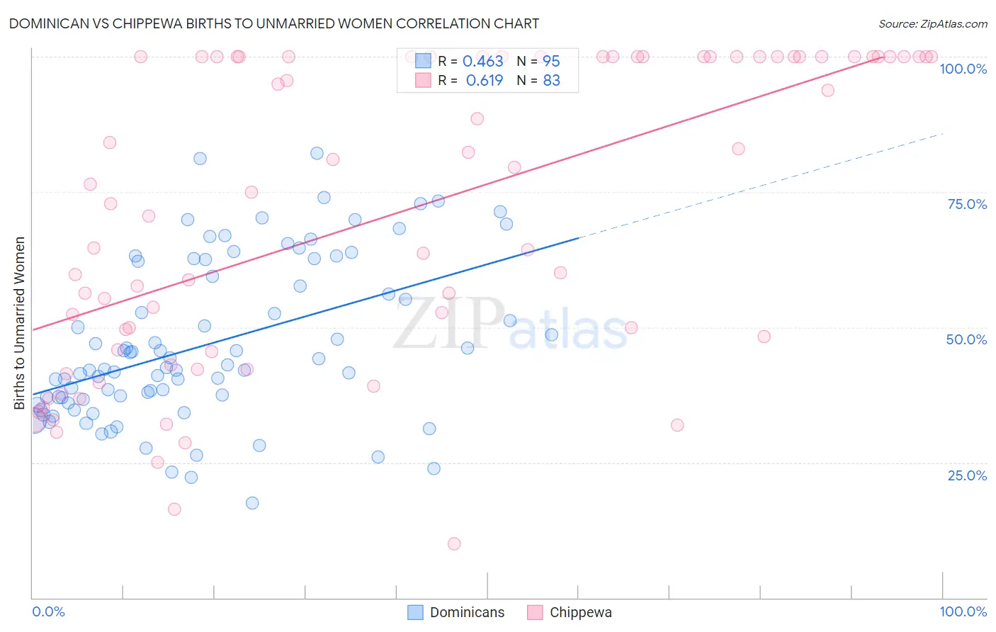 Dominican vs Chippewa Births to Unmarried Women