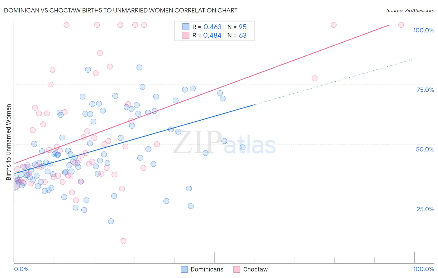 Dominican vs Choctaw Births to Unmarried Women