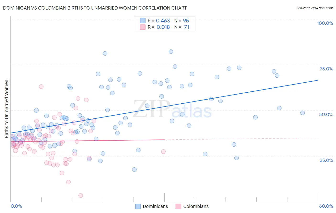 Dominican vs Colombian Births to Unmarried Women