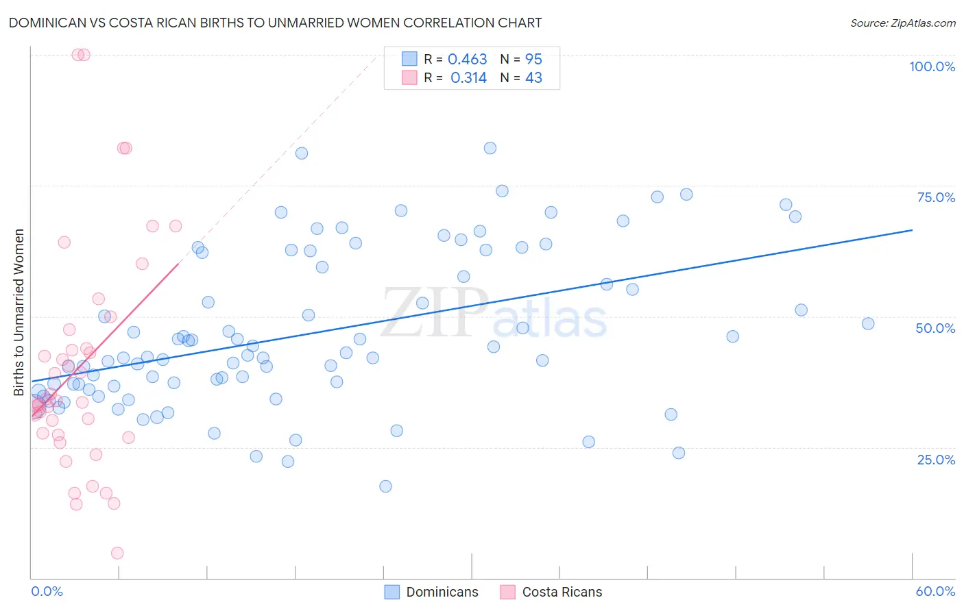 Dominican vs Costa Rican Births to Unmarried Women