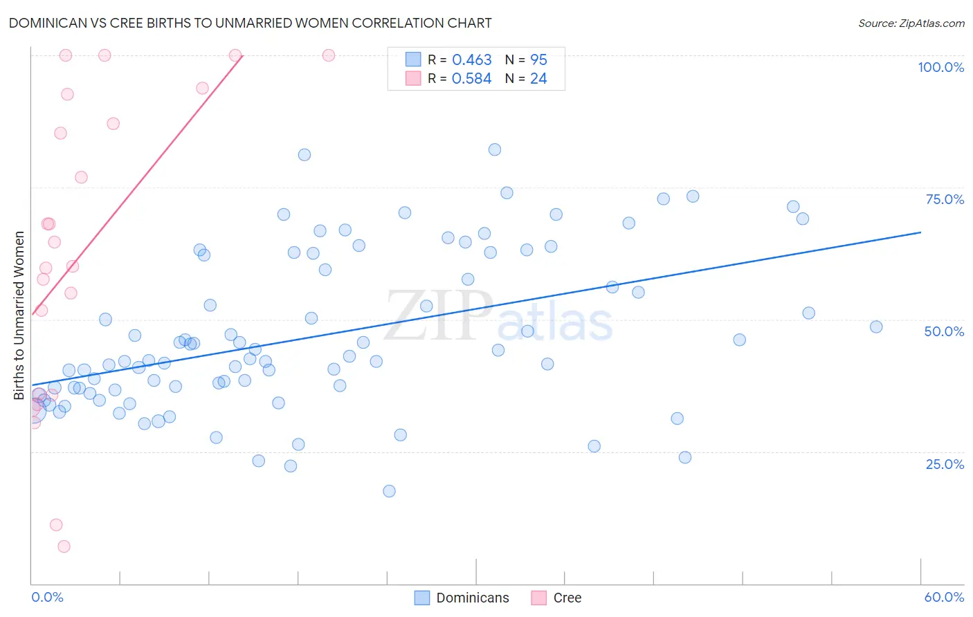 Dominican vs Cree Births to Unmarried Women