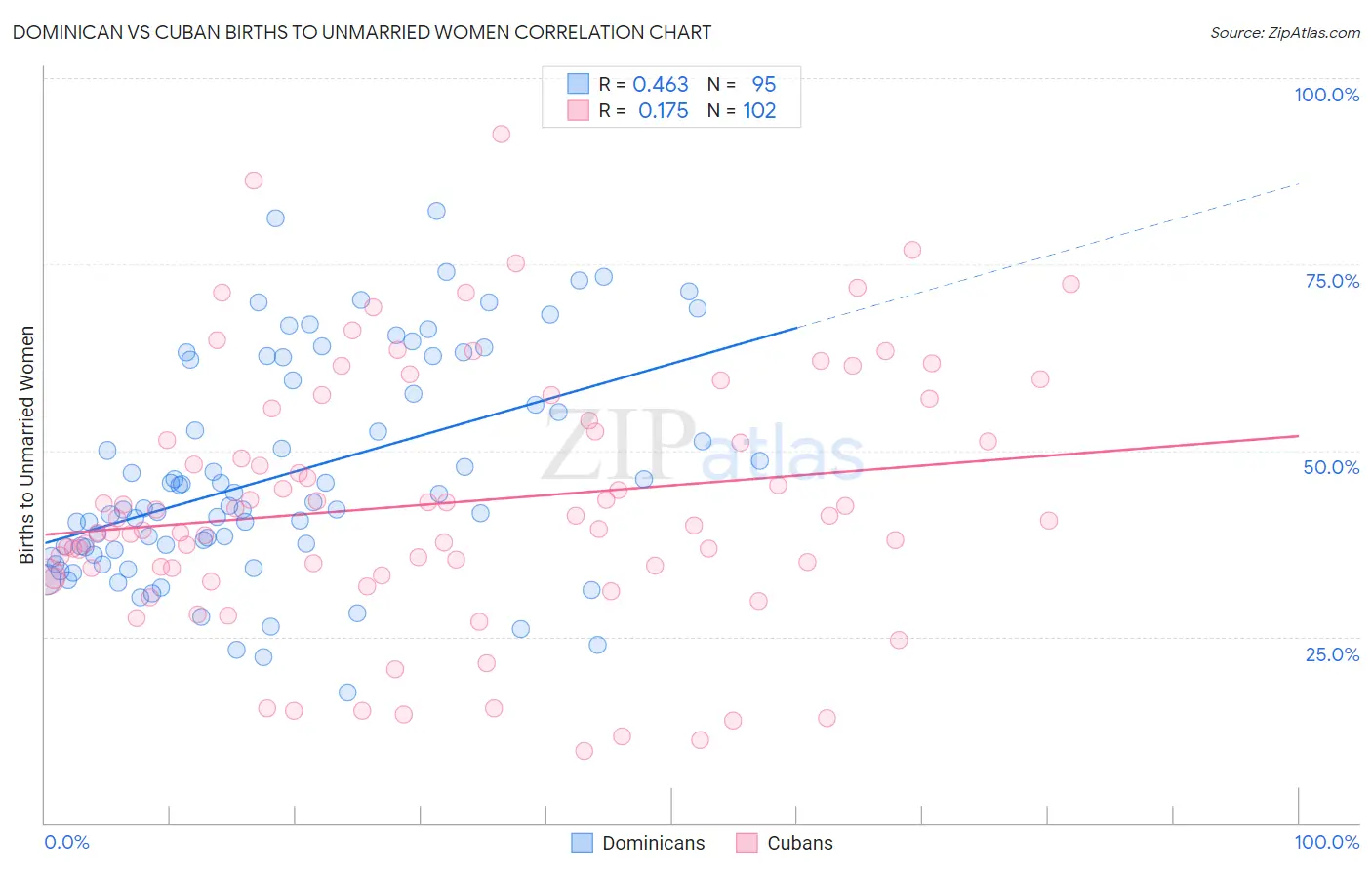 Dominican vs Cuban Births to Unmarried Women