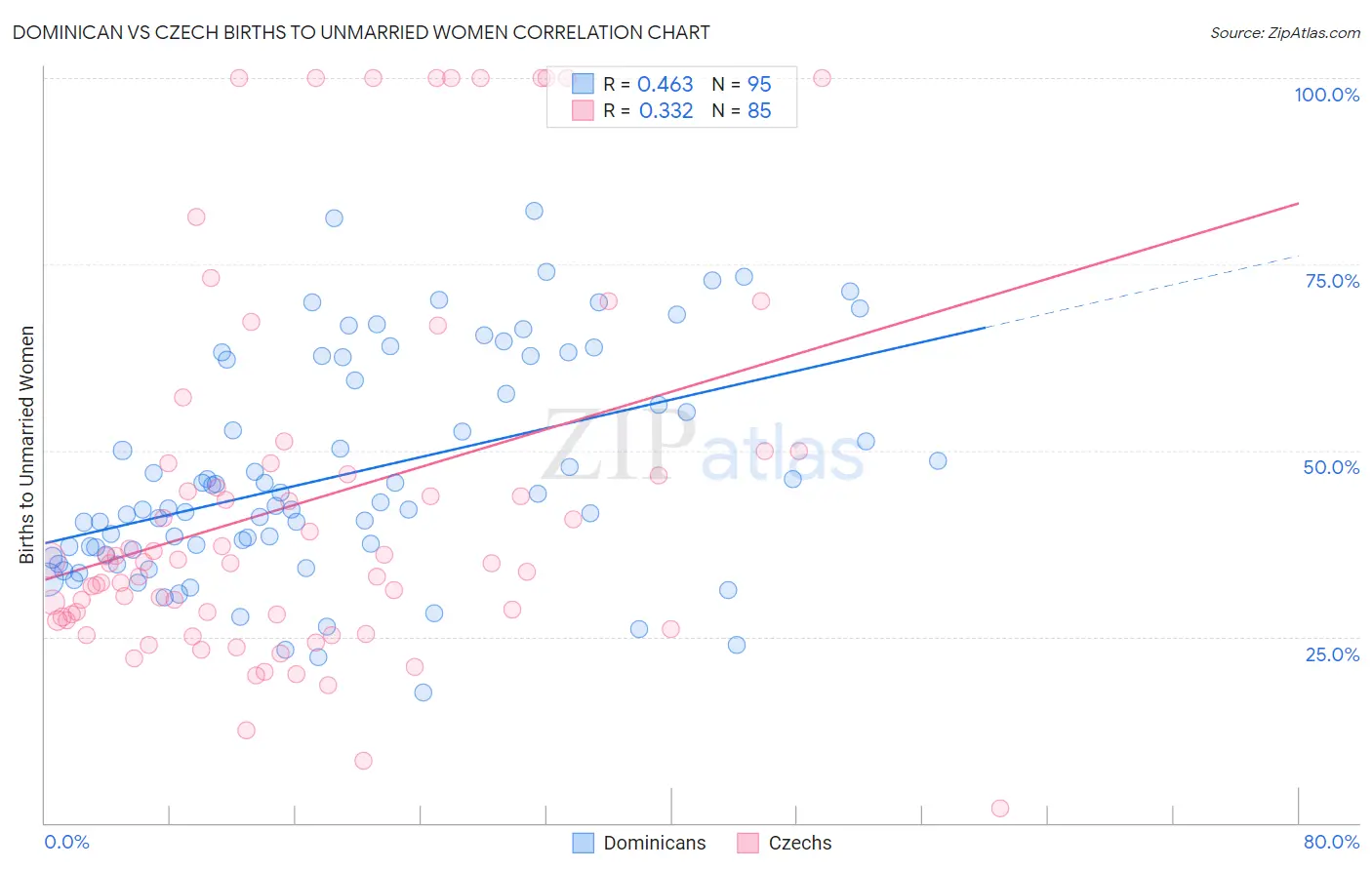 Dominican vs Czech Births to Unmarried Women