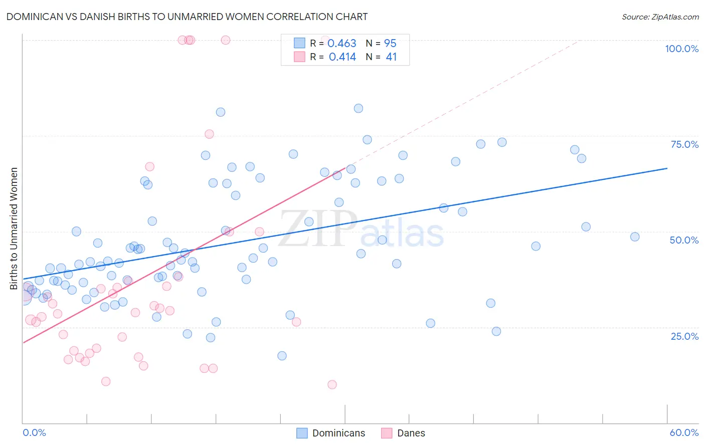 Dominican vs Danish Births to Unmarried Women