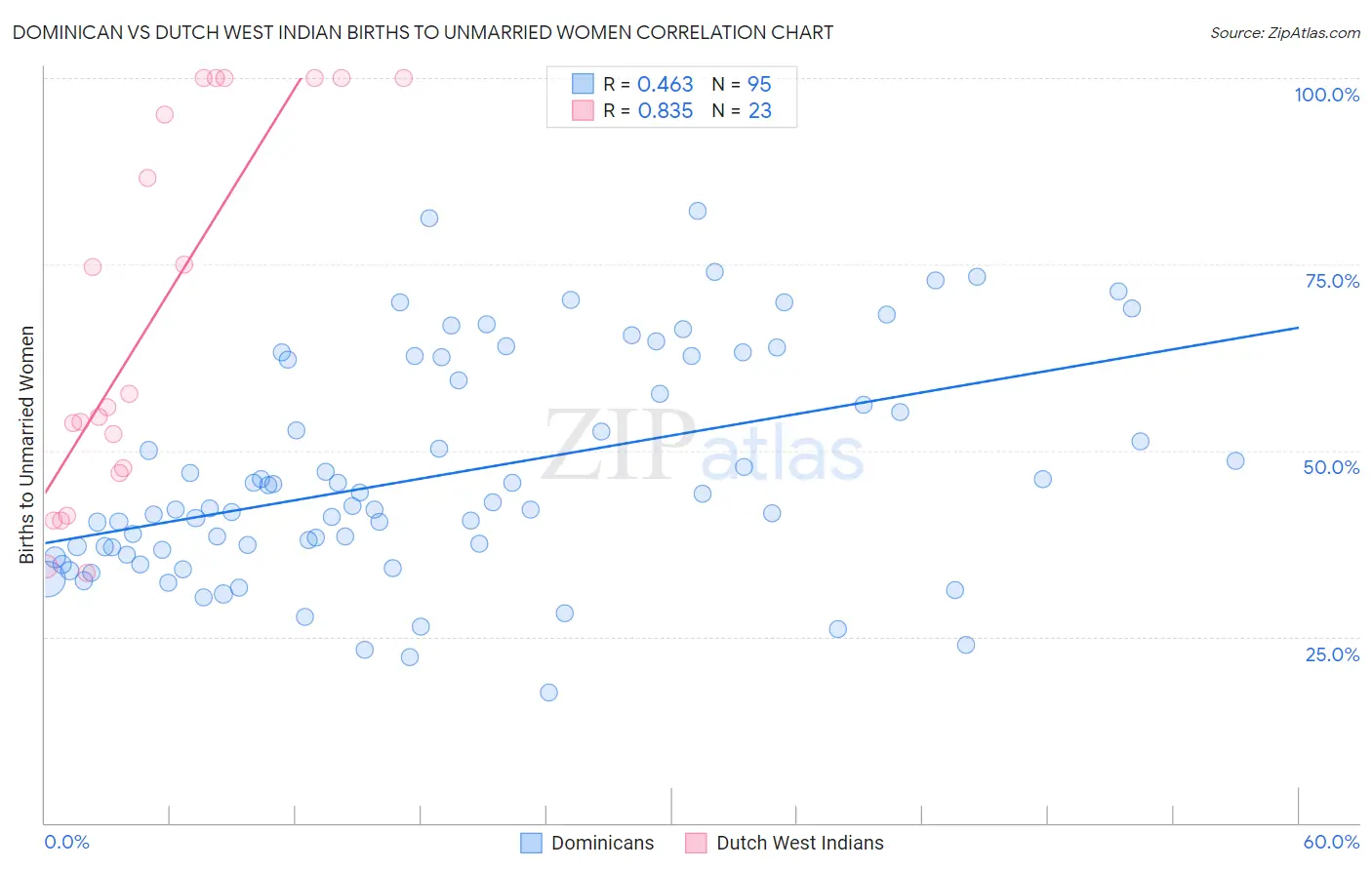 Dominican vs Dutch West Indian Births to Unmarried Women
