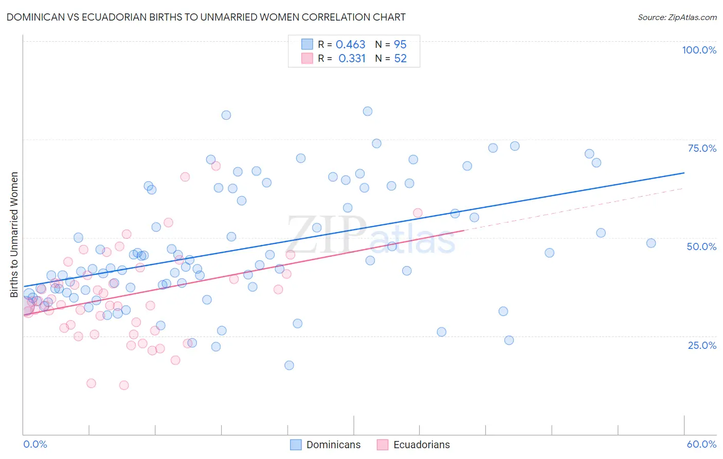 Dominican vs Ecuadorian Births to Unmarried Women