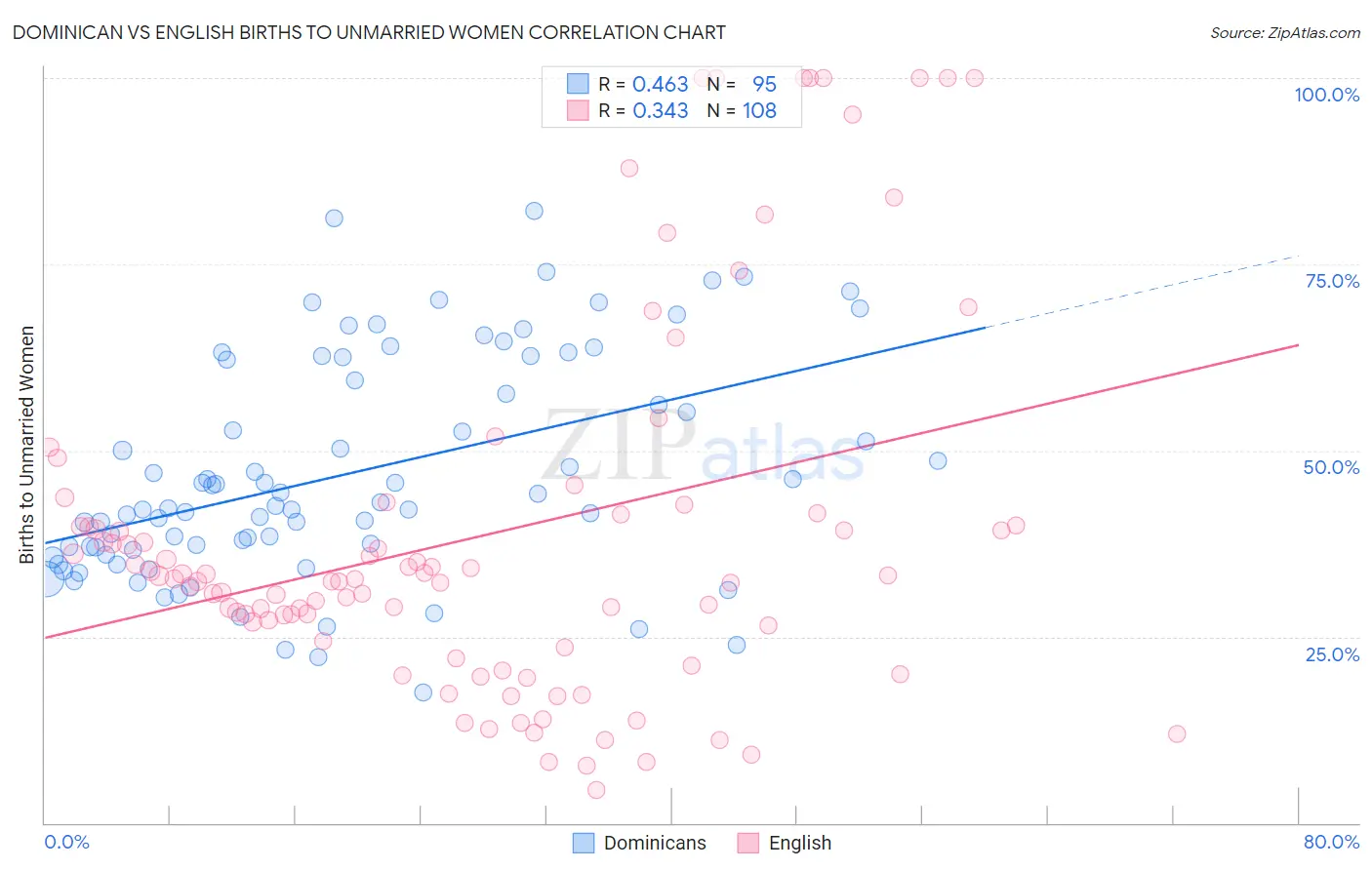 Dominican vs English Births to Unmarried Women