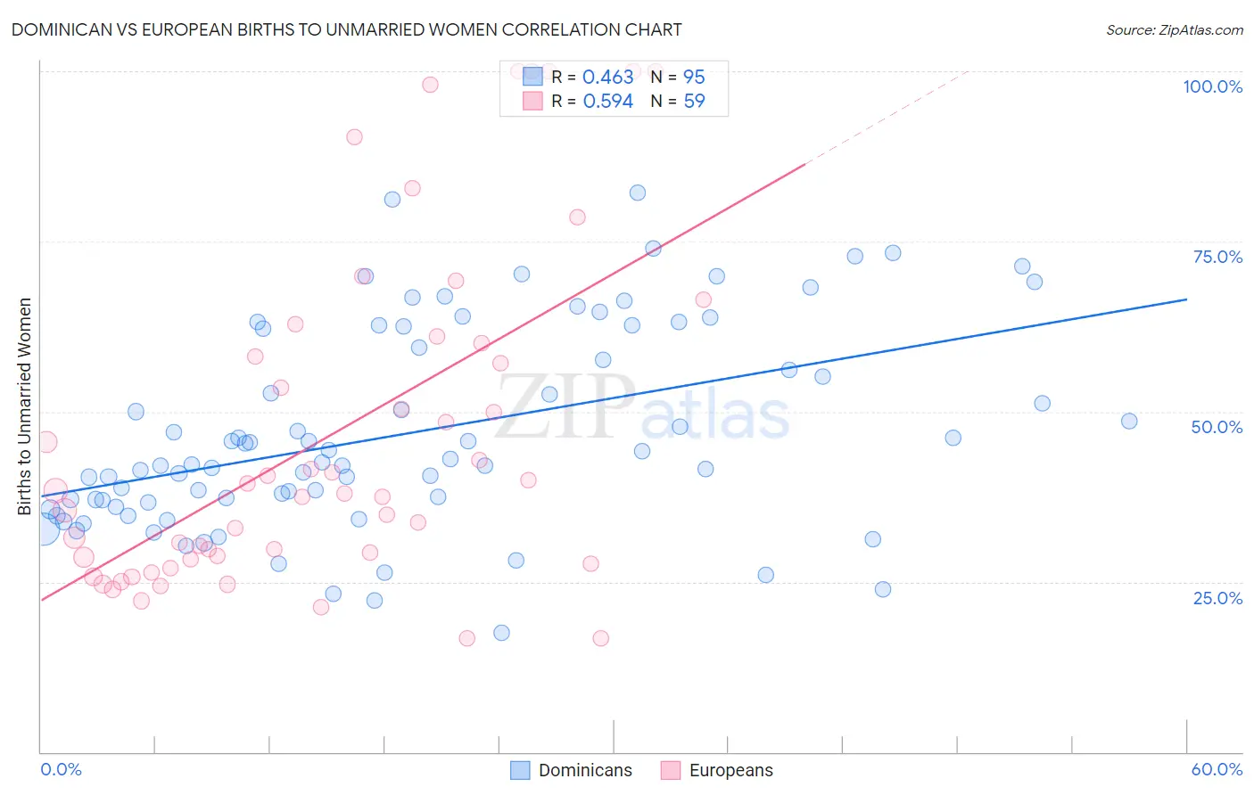 Dominican vs European Births to Unmarried Women