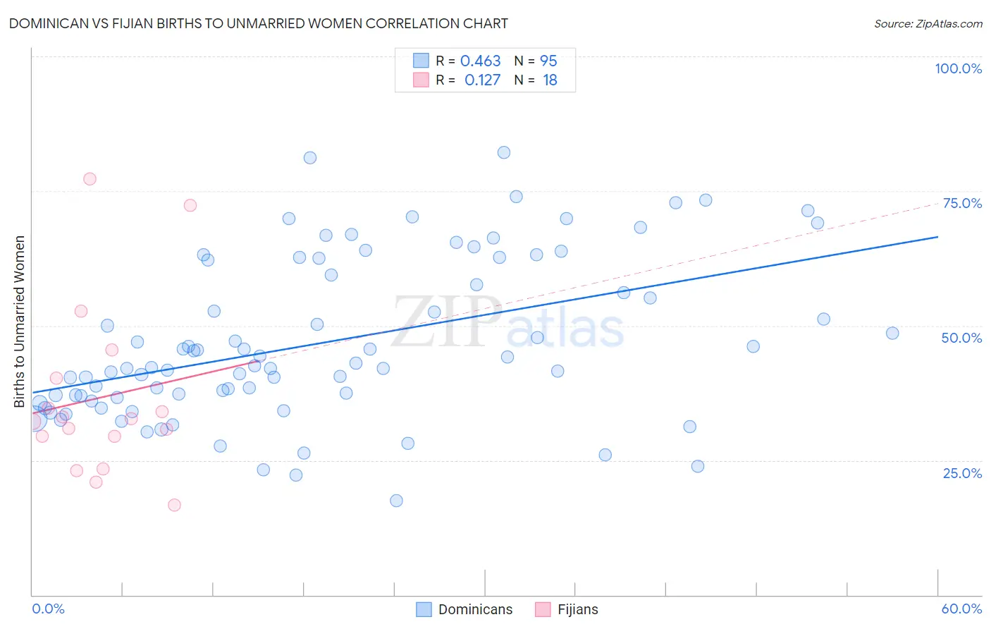Dominican vs Fijian Births to Unmarried Women
