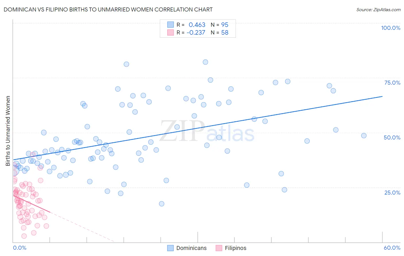 Dominican vs Filipino Births to Unmarried Women