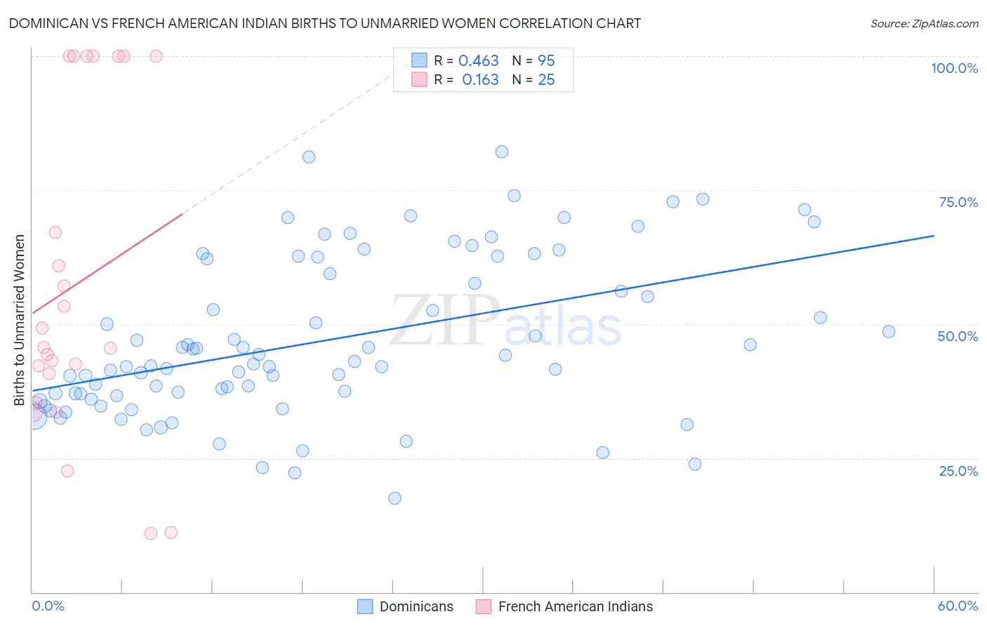 Dominican vs French American Indian Births to Unmarried Women