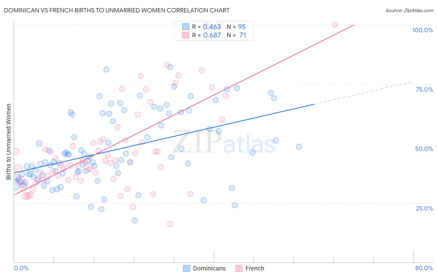 Dominican vs French Births to Unmarried Women