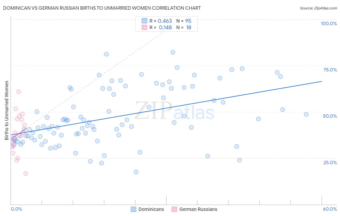 Dominican vs German Russian Births to Unmarried Women