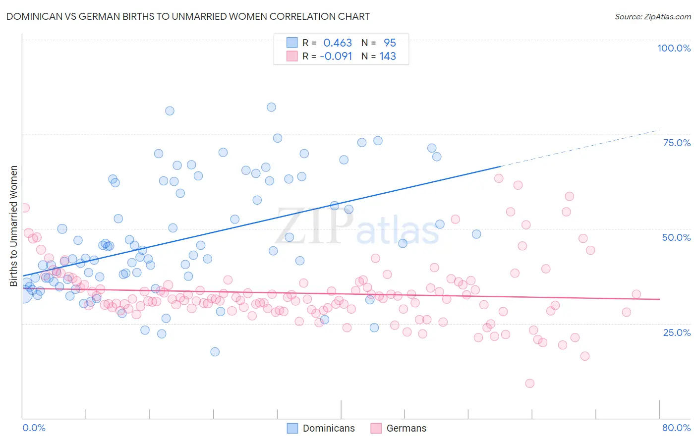 Dominican vs German Births to Unmarried Women