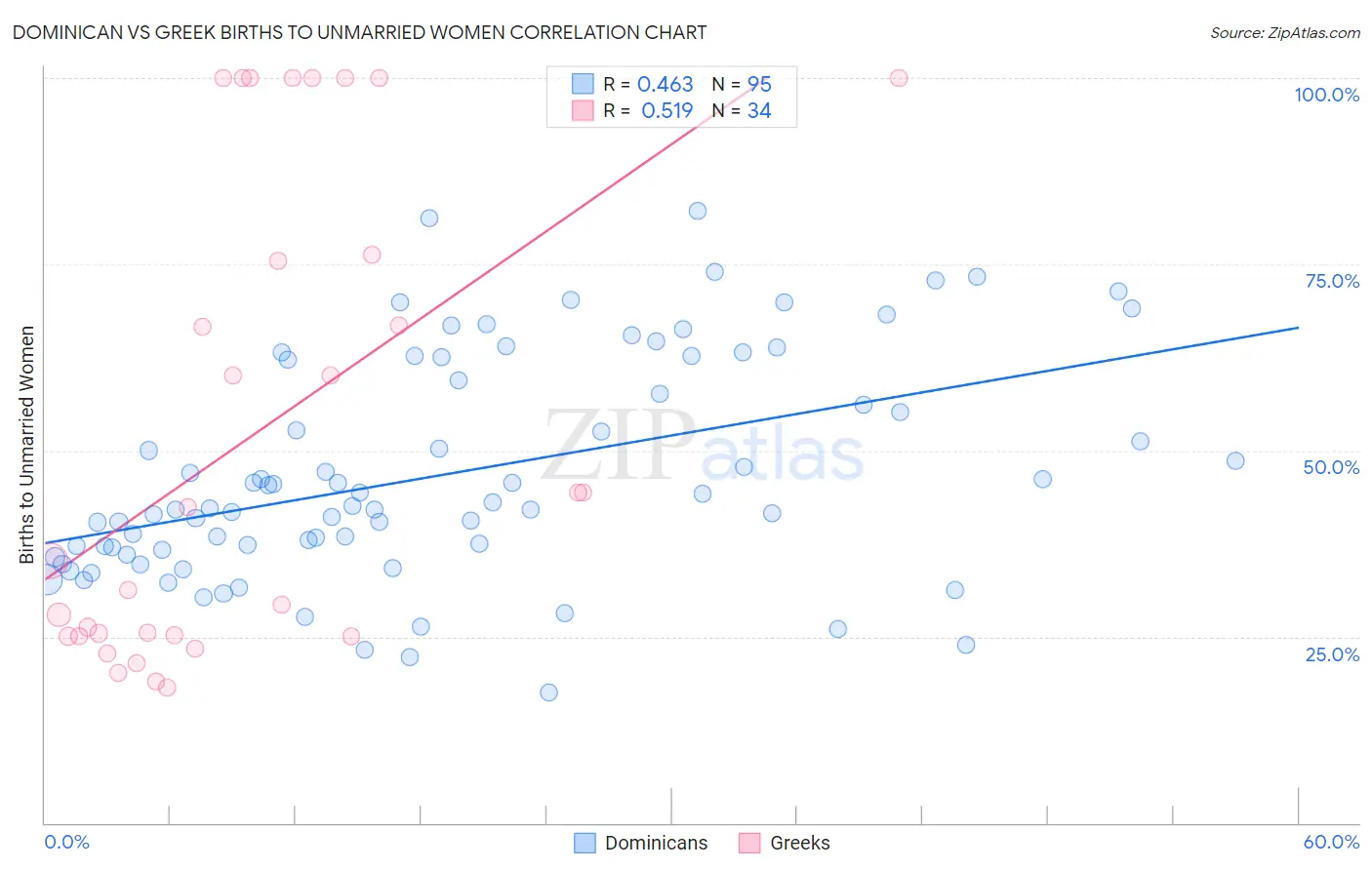 Dominican vs Greek Births to Unmarried Women