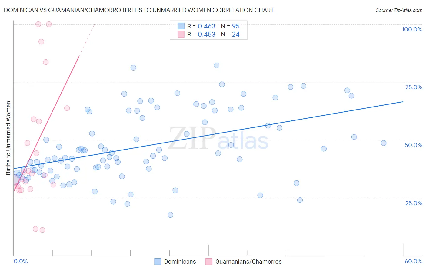 Dominican vs Guamanian/Chamorro Births to Unmarried Women