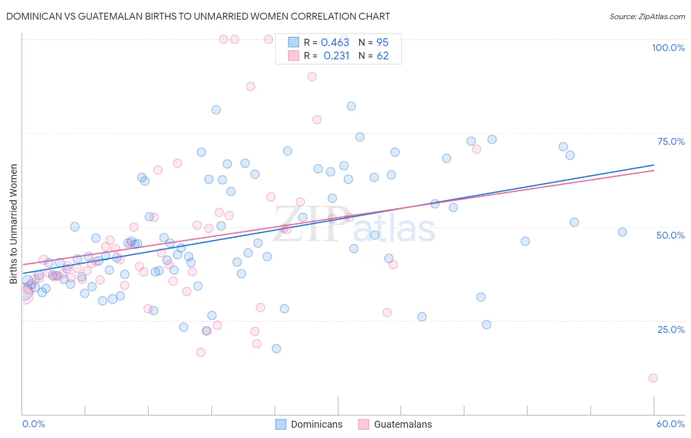 Dominican vs Guatemalan Births to Unmarried Women