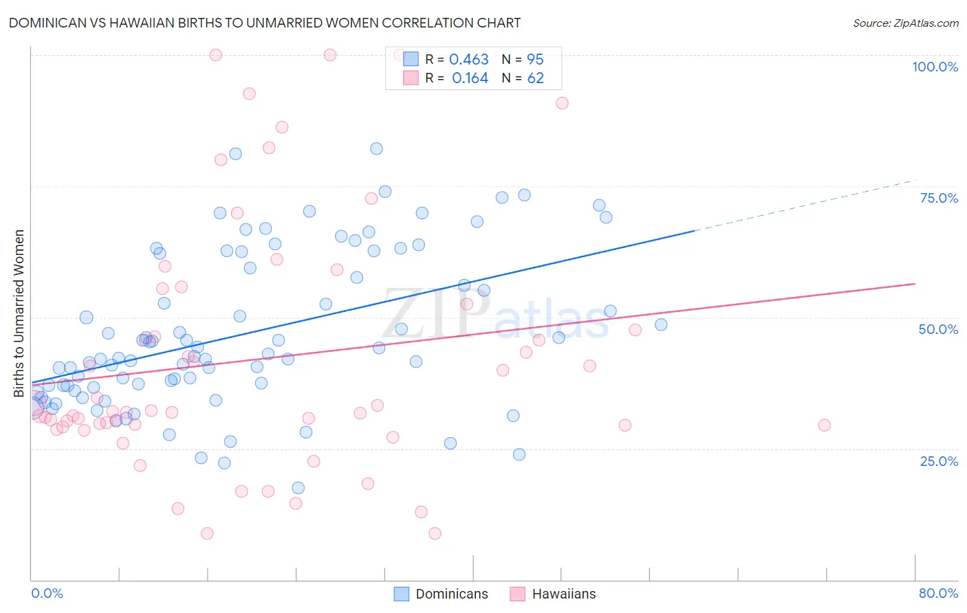 Dominican vs Hawaiian Births to Unmarried Women