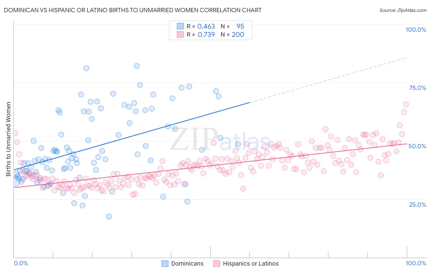 Dominican vs Hispanic or Latino Births to Unmarried Women