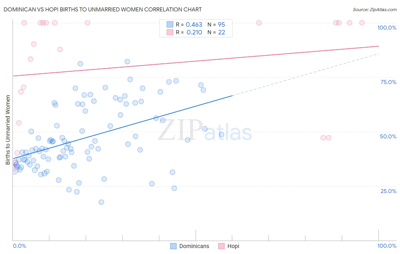 Dominican vs Hopi Births to Unmarried Women
