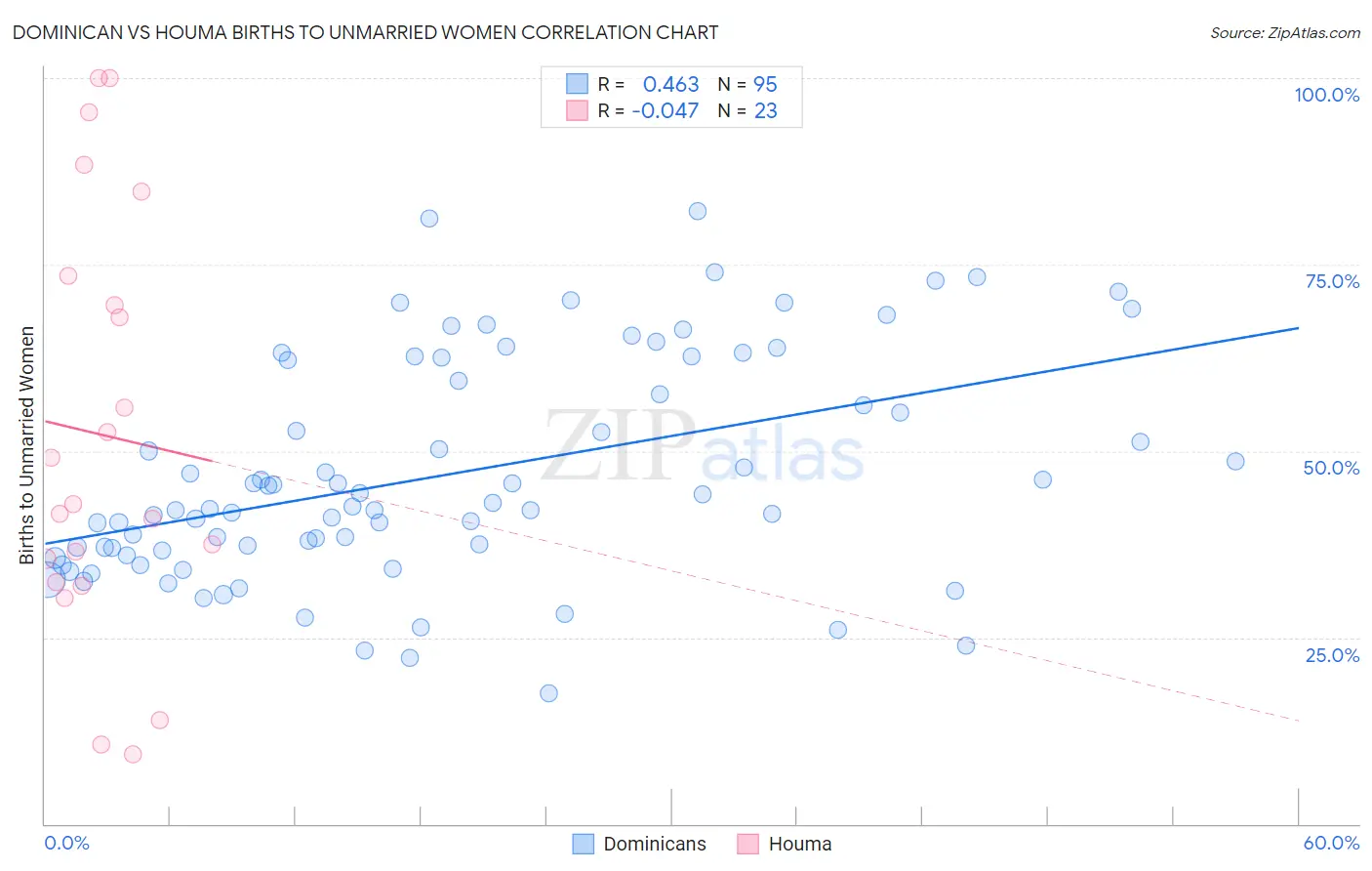 Dominican vs Houma Births to Unmarried Women