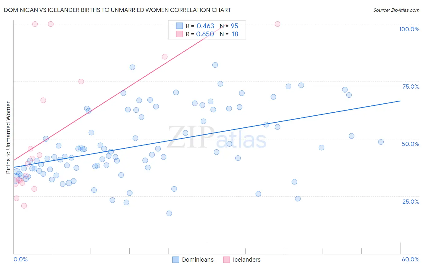 Dominican vs Icelander Births to Unmarried Women