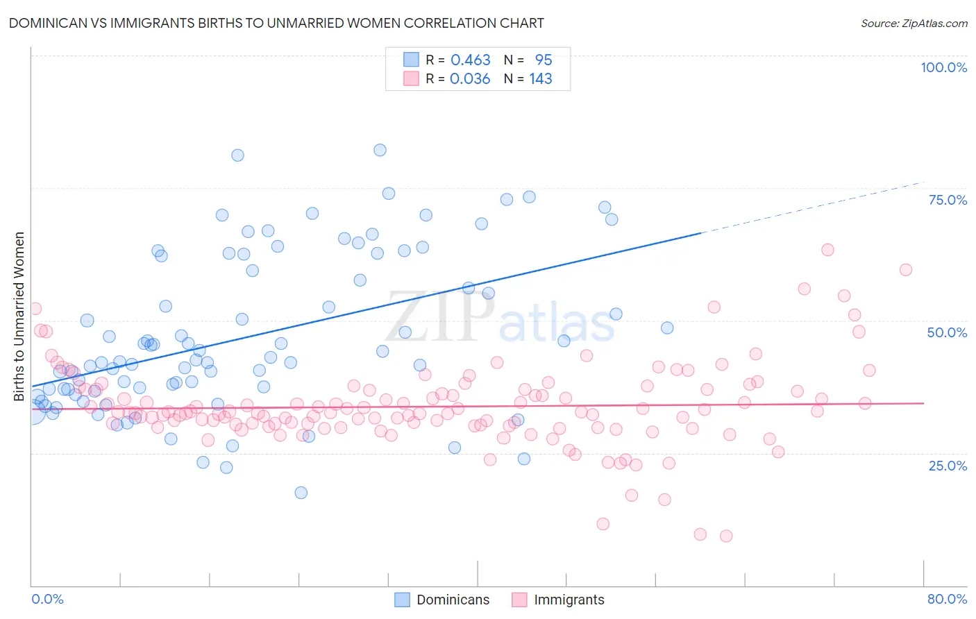 Dominican vs Immigrants Births to Unmarried Women