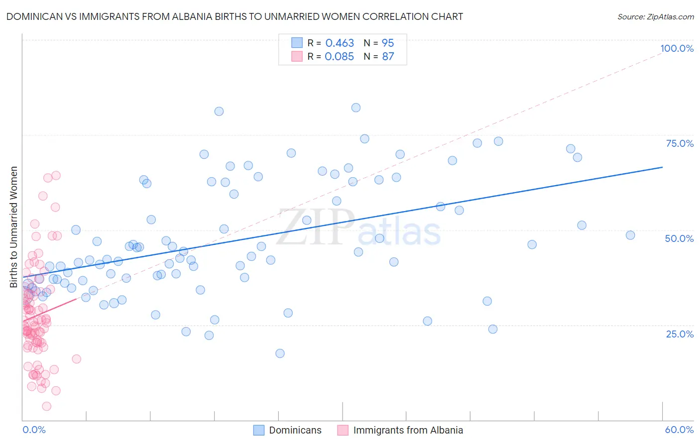 Dominican vs Immigrants from Albania Births to Unmarried Women