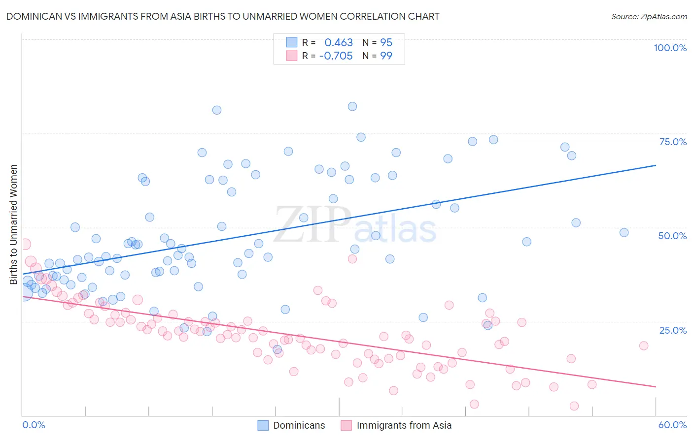 Dominican vs Immigrants from Asia Births to Unmarried Women